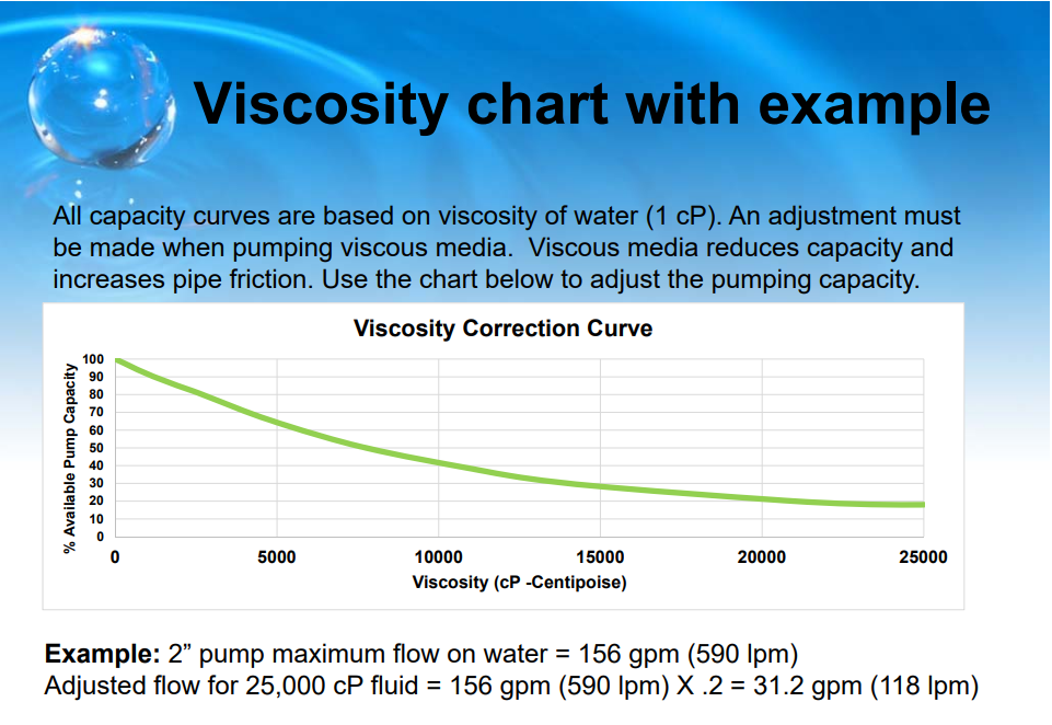 AODD Viscosity Adjustment Chart